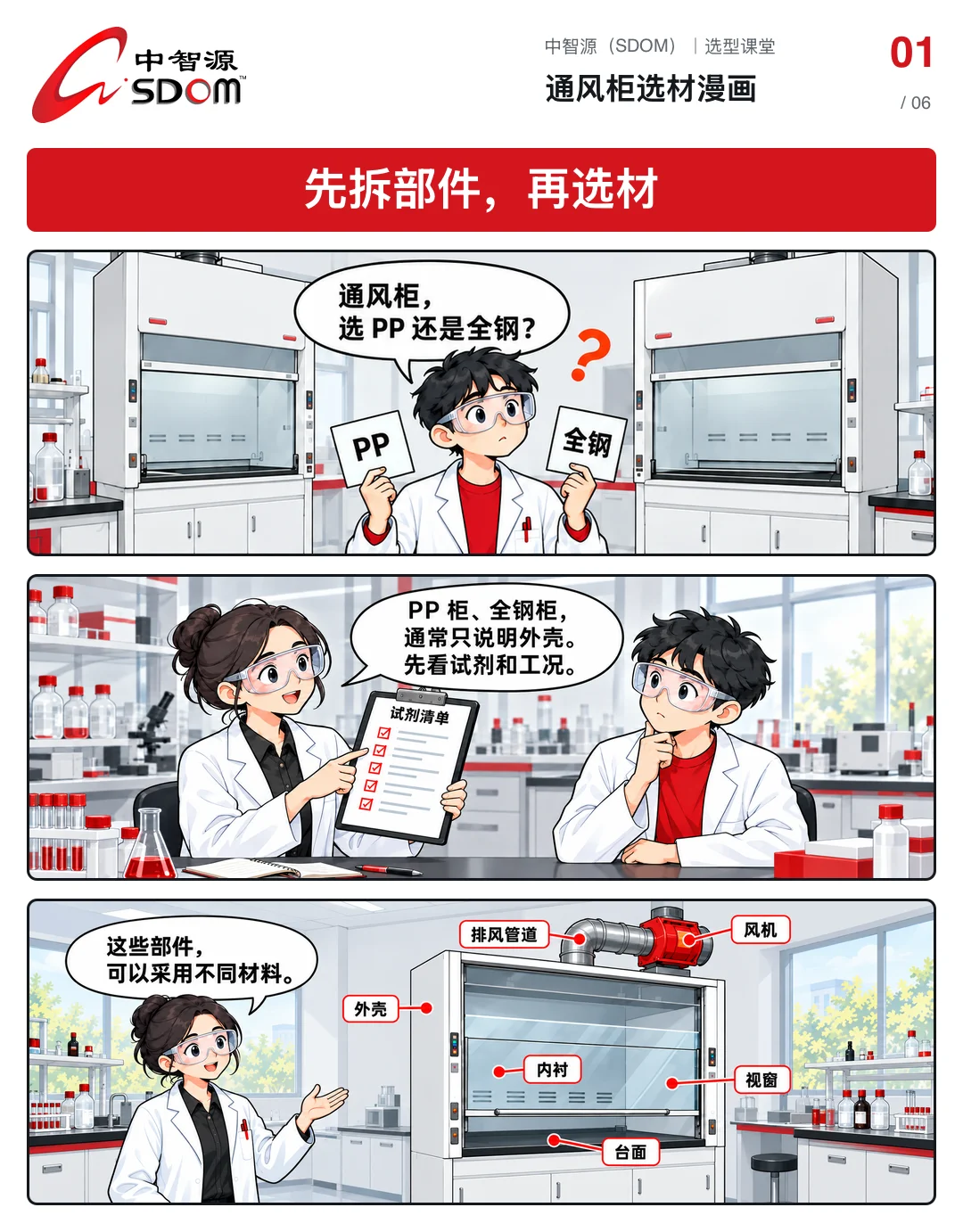 通风柜选材漫画第 1 张-把通风柜拆成外壳、内衬、台面、视窗、排风管道与风机逐件选材