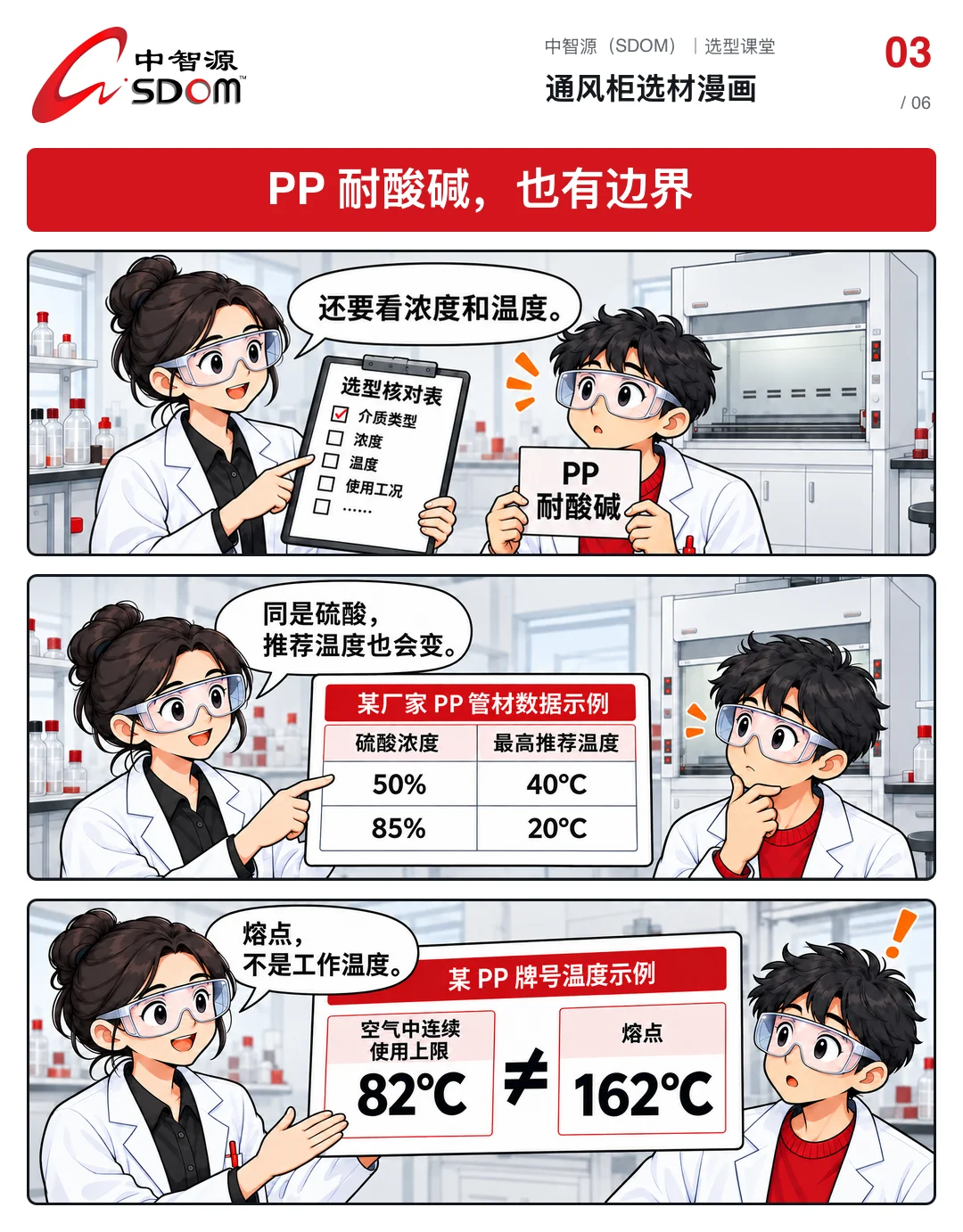 通风柜选材漫画第 3 张-PP 耐酸碱受浓度与温度限制示例表